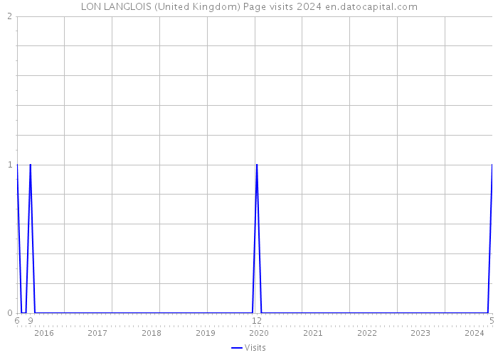 LON LANGLOIS (United Kingdom) Page visits 2024 