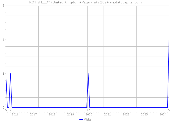 ROY SHEEDY (United Kingdom) Page visits 2024 