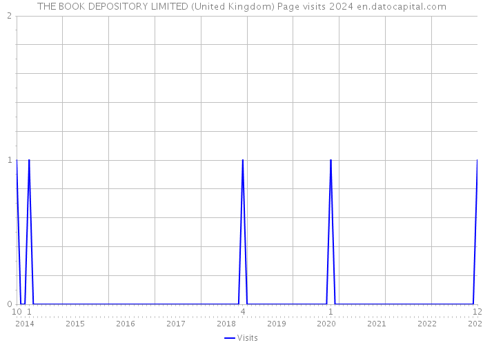 THE BOOK DEPOSITORY LIMITED (United Kingdom) Page visits 2024 