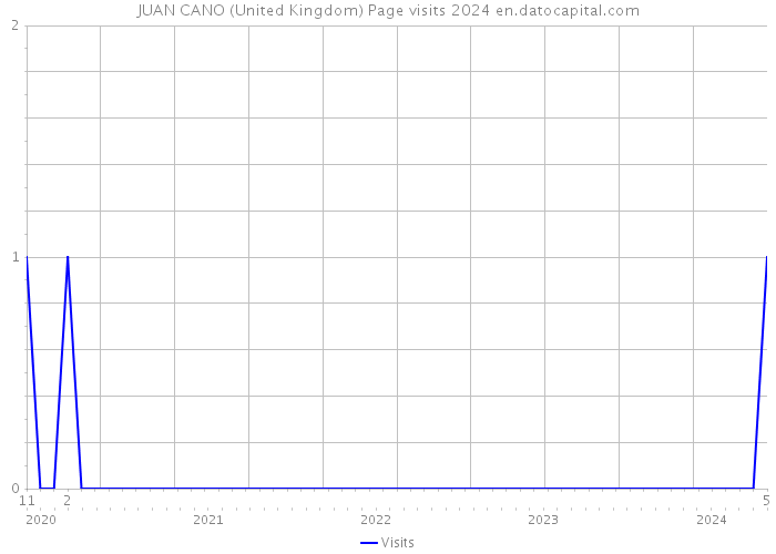 JUAN CANO (United Kingdom) Page visits 2024 