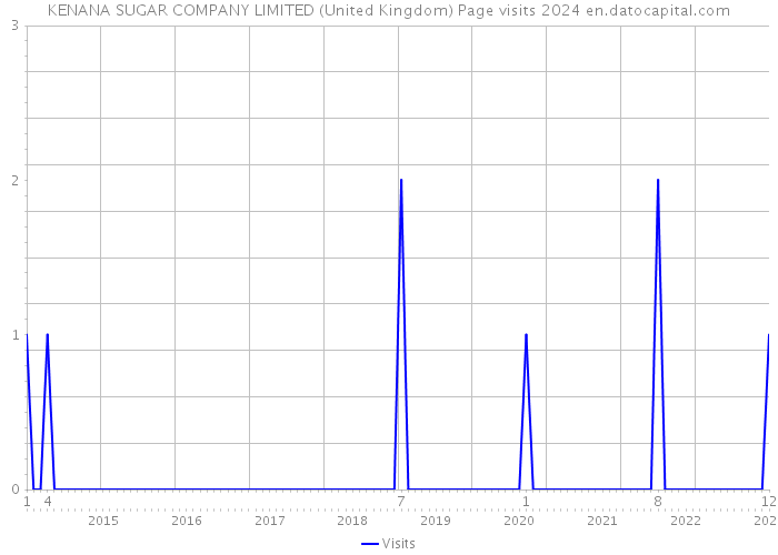 KENANA SUGAR COMPANY LIMITED (United Kingdom) Page visits 2024 