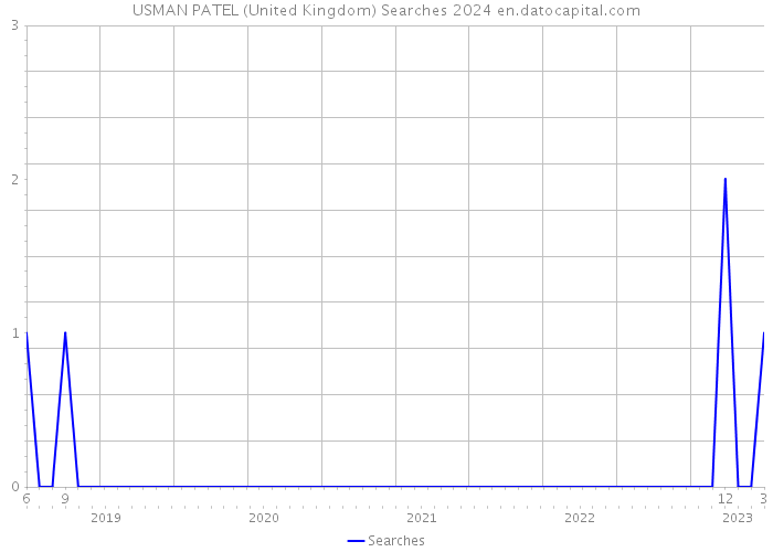 USMAN PATEL (United Kingdom) Searches 2024 