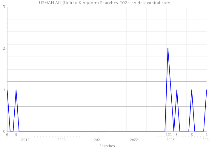 USMAN ALI (United Kingdom) Searches 2024 