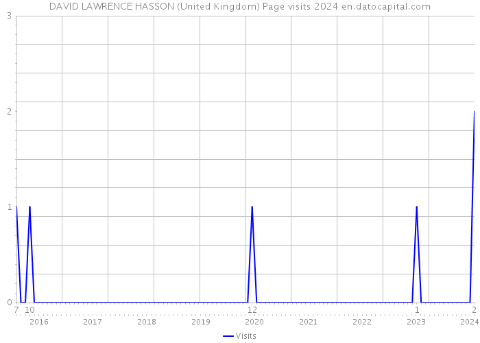 DAVID LAWRENCE HASSON (United Kingdom) Page visits 2024 