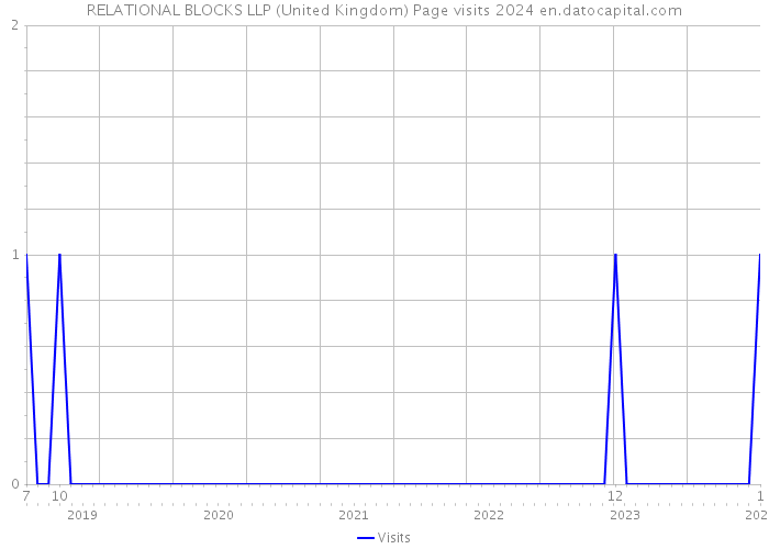 RELATIONAL BLOCKS LLP (United Kingdom) Page visits 2024 