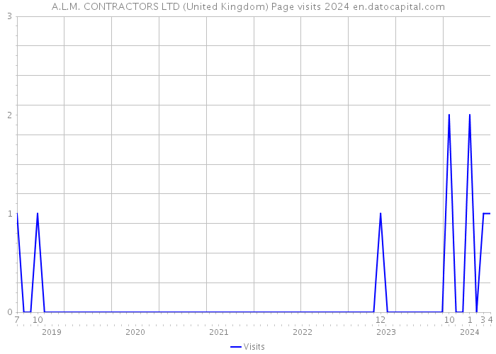 A.L.M. CONTRACTORS LTD (United Kingdom) Page visits 2024 