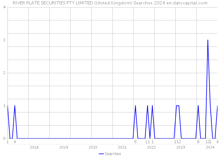 RIVER PLATE SECURITIES PTY LIMITED (United Kingdom) Searches 2024 