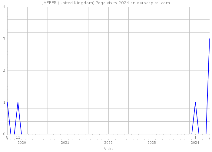 JAFFER (United Kingdom) Page visits 2024 