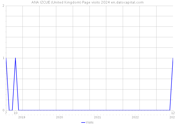 ANA IZCUE (United Kingdom) Page visits 2024 