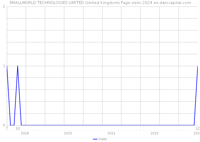 SMALLWORLD TECHNOLOGIES LIMITED (United Kingdom) Page visits 2024 