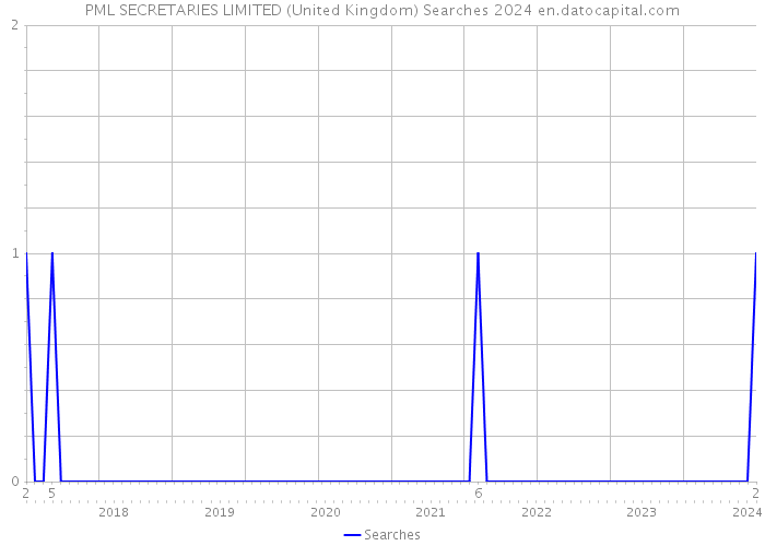 PML SECRETARIES LIMITED (United Kingdom) Searches 2024 