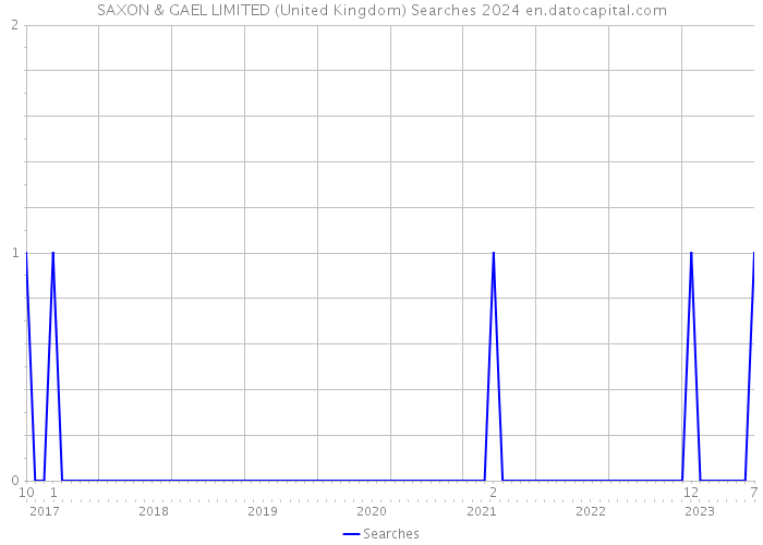 SAXON & GAEL LIMITED (United Kingdom) Searches 2024 