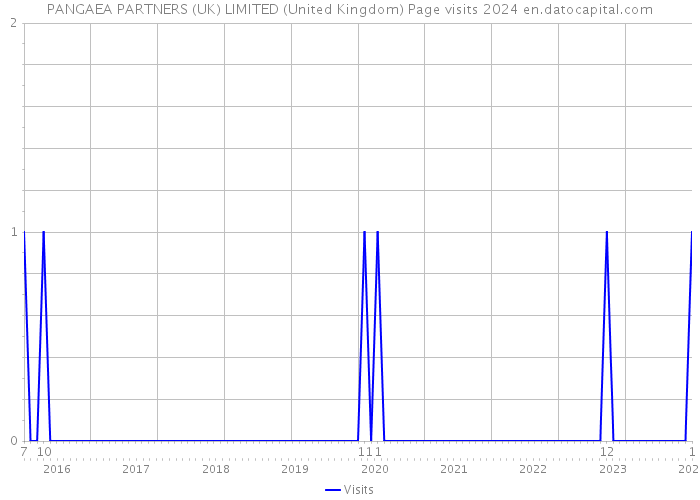 PANGAEA PARTNERS (UK) LIMITED (United Kingdom) Page visits 2024 