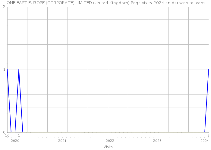 ONE EAST EUROPE (CORPORATE) LIMITED (United Kingdom) Page visits 2024 