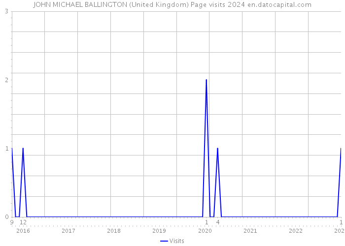 JOHN MICHAEL BALLINGTON (United Kingdom) Page visits 2024 