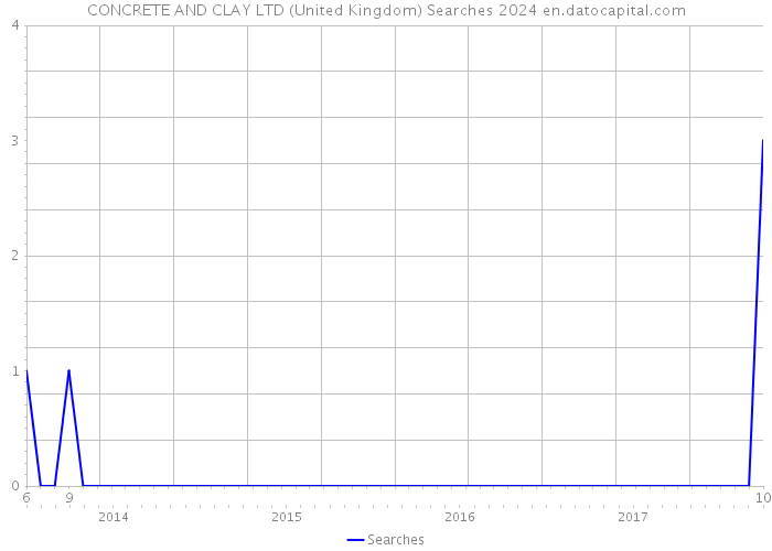 CONCRETE AND CLAY LTD (United Kingdom) Searches 2024 