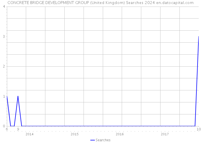 CONCRETE BRIDGE DEVELOPMENT GROUP (United Kingdom) Searches 2024 