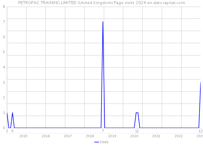 PETROFAC TRAINING LIMITED (United Kingdom) Page visits 2024 