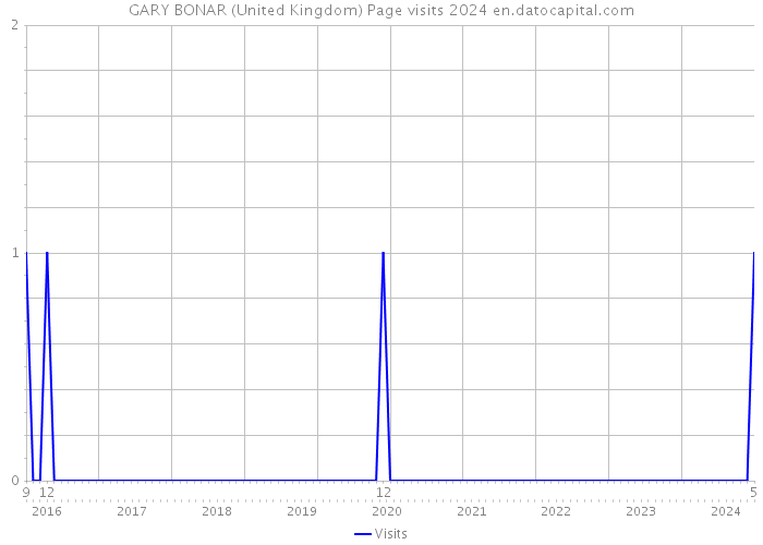 GARY BONAR (United Kingdom) Page visits 2024 