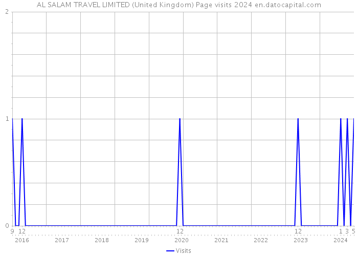 AL SALAM TRAVEL LIMITED (United Kingdom) Page visits 2024 