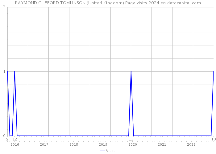 RAYMOND CLIFFORD TOMLINSON (United Kingdom) Page visits 2024 