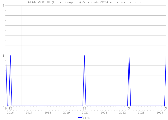 ALAN MOODIE (United Kingdom) Page visits 2024 
