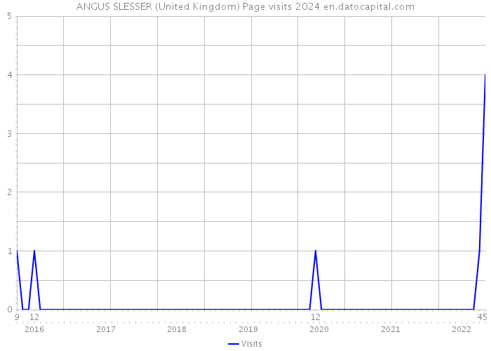 ANGUS SLESSER (United Kingdom) Page visits 2024 