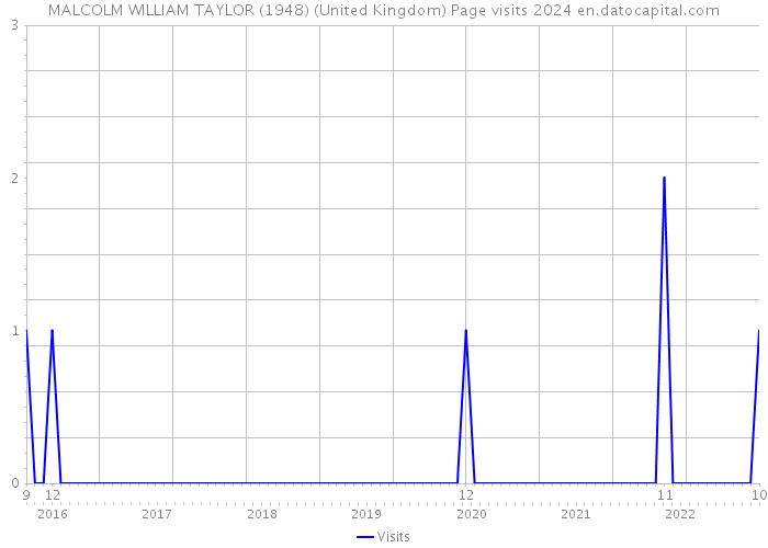 MALCOLM WILLIAM TAYLOR (1948) (United Kingdom) Page visits 2024 