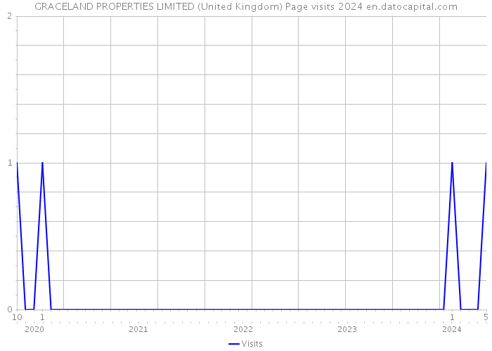 GRACELAND PROPERTIES LIMITED (United Kingdom) Page visits 2024 