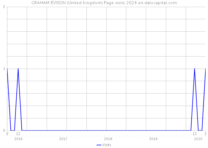 GRAHAM EVISON (United Kingdom) Page visits 2024 