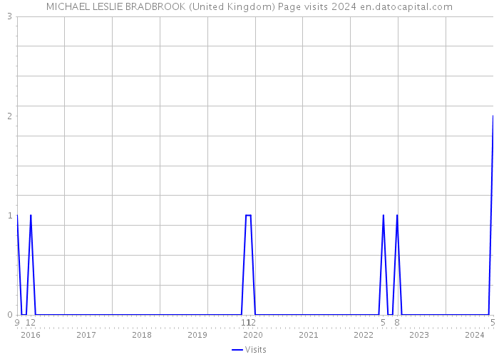 MICHAEL LESLIE BRADBROOK (United Kingdom) Page visits 2024 