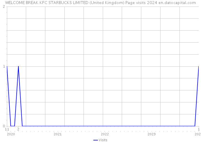 WELCOME BREAK KFC STARBUCKS LIMITED (United Kingdom) Page visits 2024 