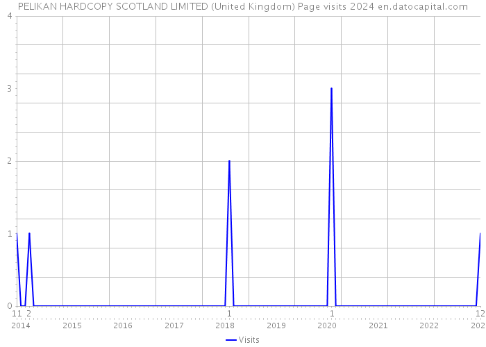 PELIKAN HARDCOPY SCOTLAND LIMITED (United Kingdom) Page visits 2024 