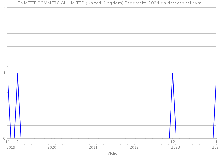 EMMETT COMMERCIAL LIMITED (United Kingdom) Page visits 2024 