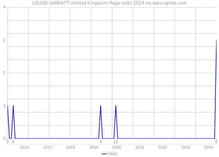 LOUISE GARRATT (United Kingdom) Page visits 2024 