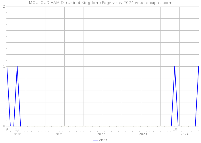 MOULOUD HAMIDI (United Kingdom) Page visits 2024 