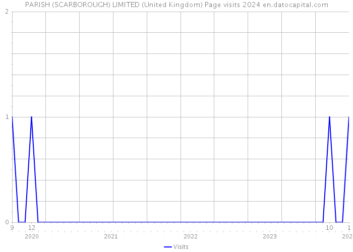 PARISH (SCARBOROUGH) LIMITED (United Kingdom) Page visits 2024 