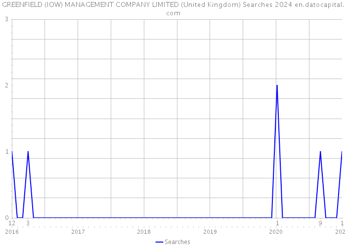 GREENFIELD (IOW) MANAGEMENT COMPANY LIMITED (United Kingdom) Searches 2024 