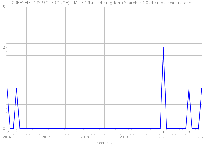 GREENFIELD (SPROTBROUGH) LIMITED (United Kingdom) Searches 2024 