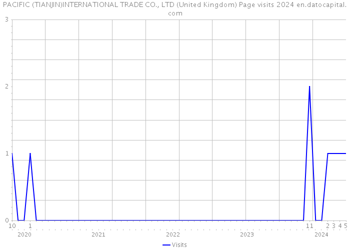 PACIFIC (TIANJIN)INTERNATIONAL TRADE CO., LTD (United Kingdom) Page visits 2024 