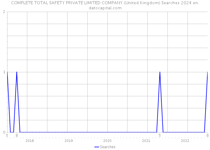 COMPLETE TOTAL SAFETY PRIVATE LIMITED COMPANY (United Kingdom) Searches 2024 