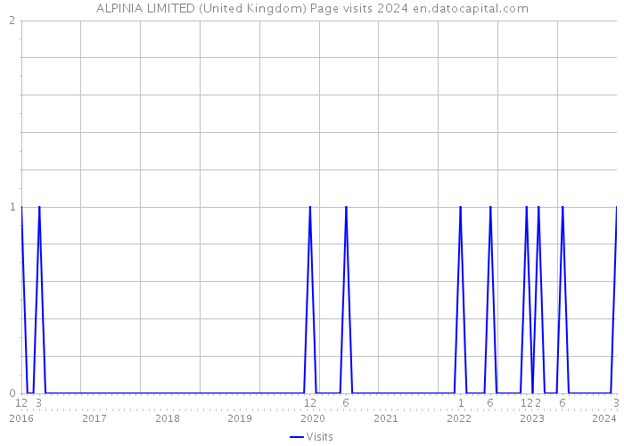 ALPINIA LIMITED (United Kingdom) Page visits 2024 