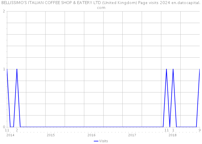 BELLISSIMO'S ITALIAN COFFEE SHOP & EATERY LTD (United Kingdom) Page visits 2024 