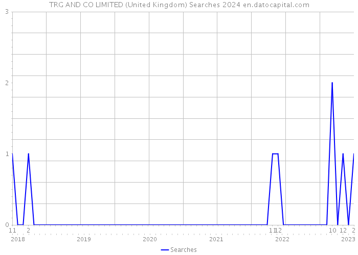 TRG AND CO LIMITED (United Kingdom) Searches 2024 