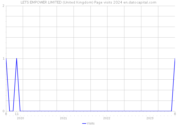 LETS EMPOWER LIMITED (United Kingdom) Page visits 2024 