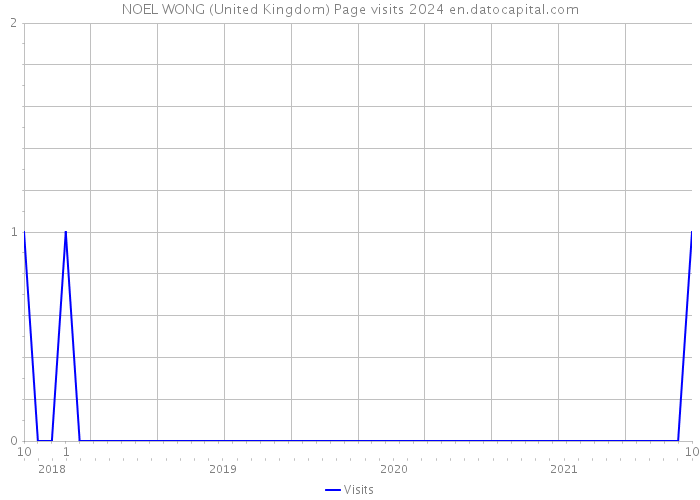 NOEL WONG (United Kingdom) Page visits 2024 
