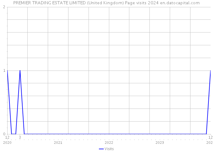 PREMIER TRADING ESTATE LIMITED (United Kingdom) Page visits 2024 