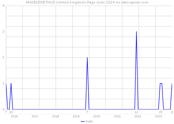 MADELEINE PAUS (United Kingdom) Page visits 2024 