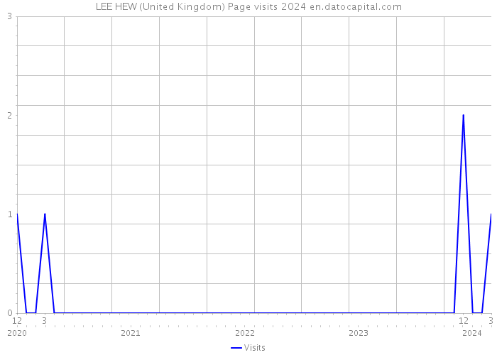 LEE HEW (United Kingdom) Page visits 2024 