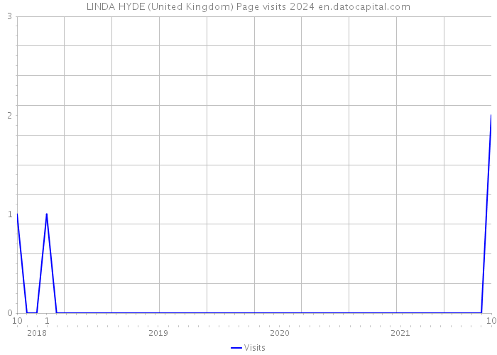 LINDA HYDE (United Kingdom) Page visits 2024 